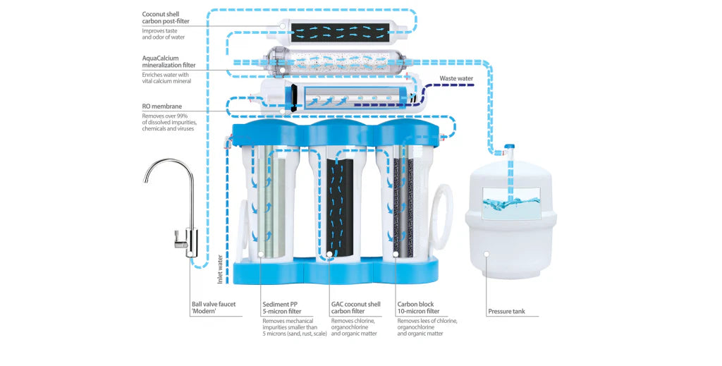 6 Stage AquaCalcium Reverse Osmosis Water Filter System, RO, Ecosoft P'URE